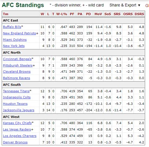 2021 afc north standings|nfl standings in 2021.